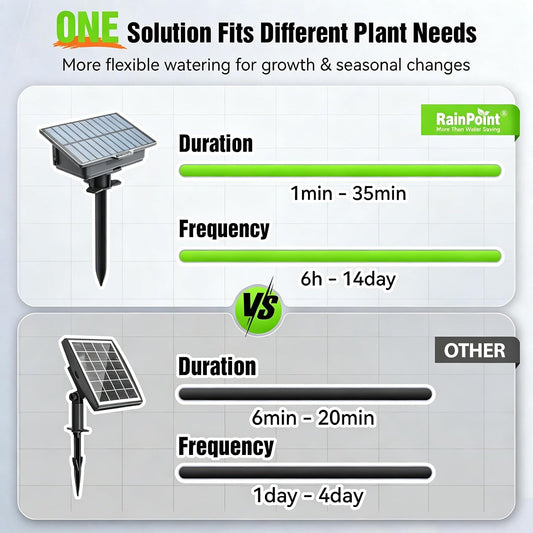 Easy-Setup Solar Drip Irrigation System Outdoor & Indoor, Automatic Plant Waterer Device Kit Beginner-Friendly Garden Raised Bed Grow Tent Water 10-15 Plants