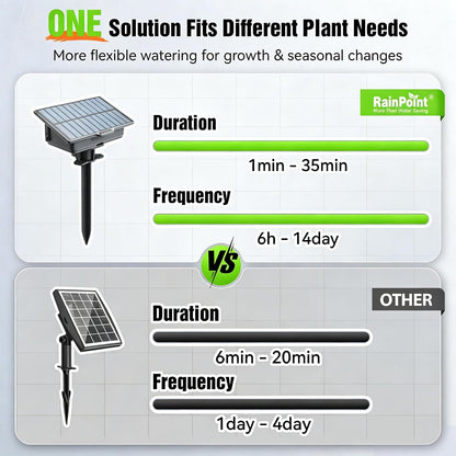 Easy-Setup Solar Drip Irrigation System Outdoor & Indoor, Automatic Plant Waterer Device Kit Beginner-Friendly Garden Raised Bed Grow Tent Water 10-15 Plants