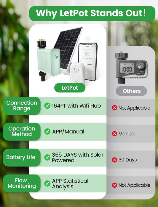 Smart WiFi Water Timer for Garden Hose Faucet, [Solar-Powered 365Days Uninterrupted Power] Sprinkler Timer Outdoor Programmable,WiFi Hub & Type-C & 5W 6000mAh Portable Solar Panels