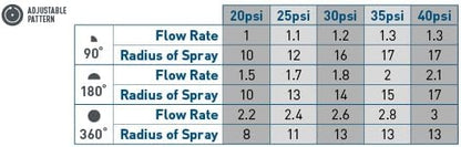 53079 15' Adjustable Pattern Spray Sprinkler Nozzle 10-Pack