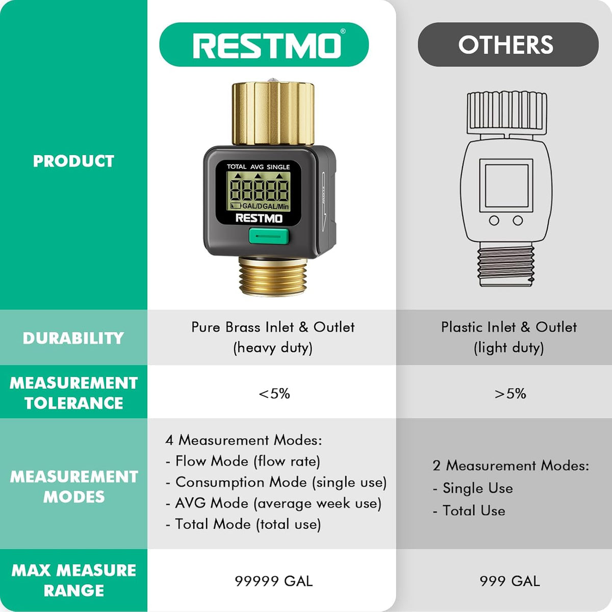 Water Flow Meter, Measure Gallon/Liter Consumption and Flow Rate