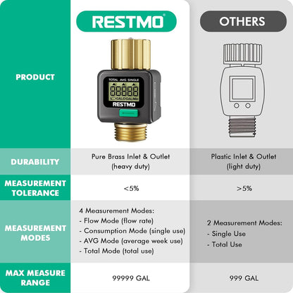 Water Flow Meter, Measure Gallon/Liter Consumption and Flow Rate
