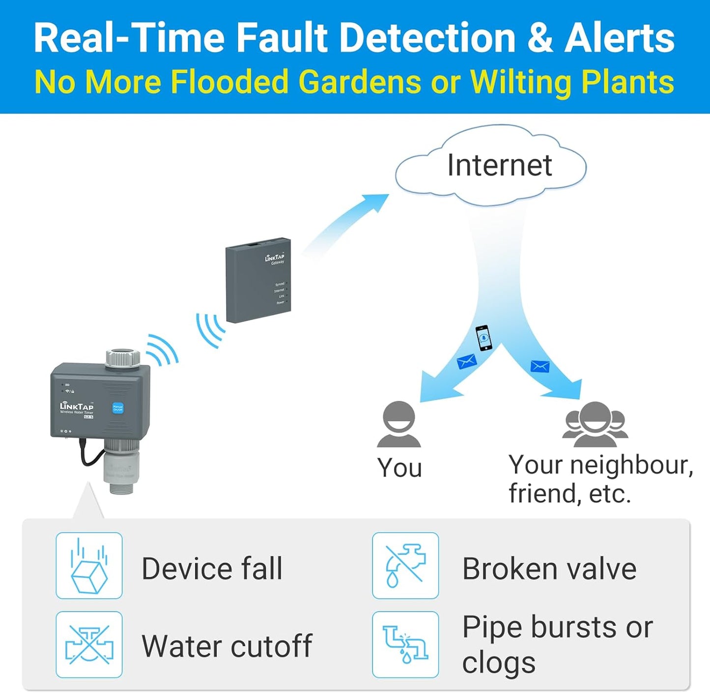 LinkTap G2S Smart Garden Hose Timer & Gateway, 2-Year Battery Life