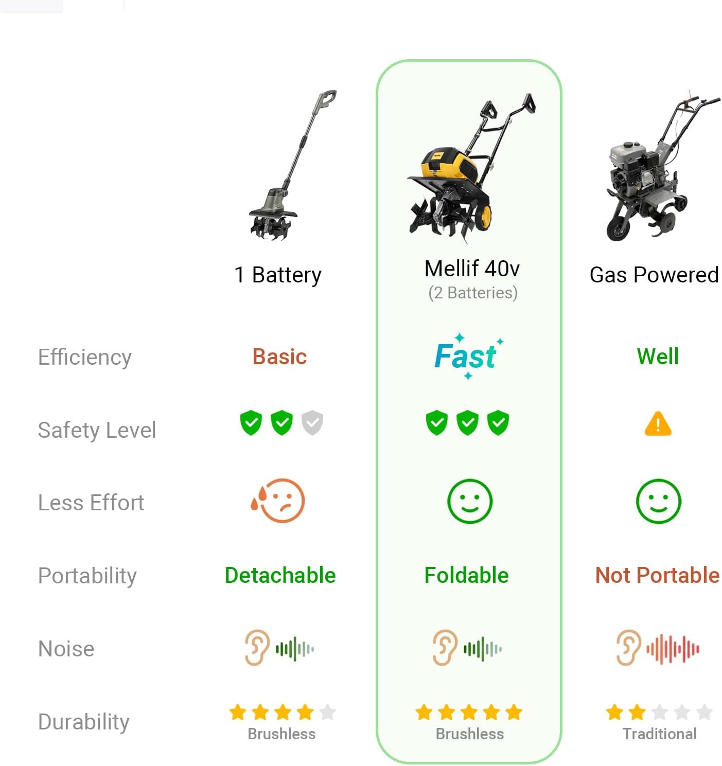 Cordless Garden Tiller Cultivator Compatible with Dewalt 20V Max Battery