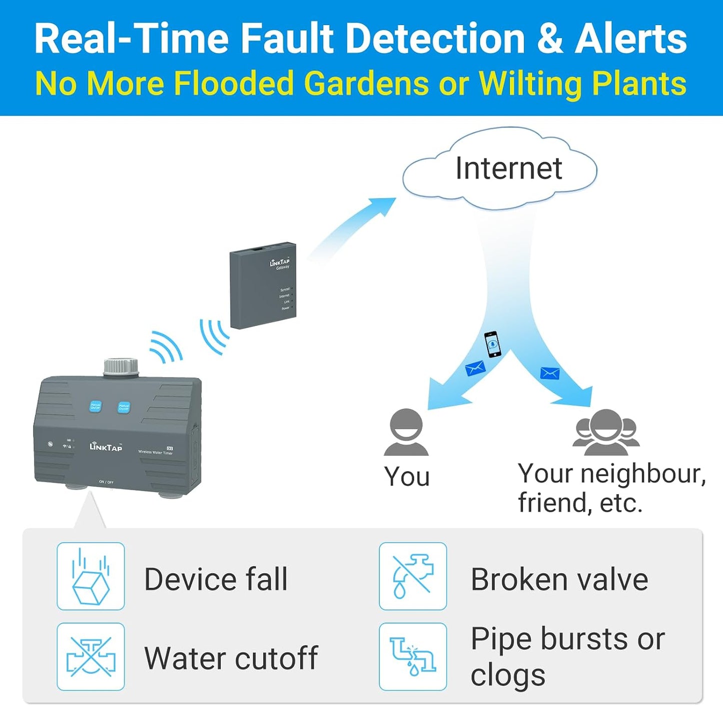 LinkTap D1 2-Zone Sprinkler Timer (Req. Gateway), Fault Detection & Alerts