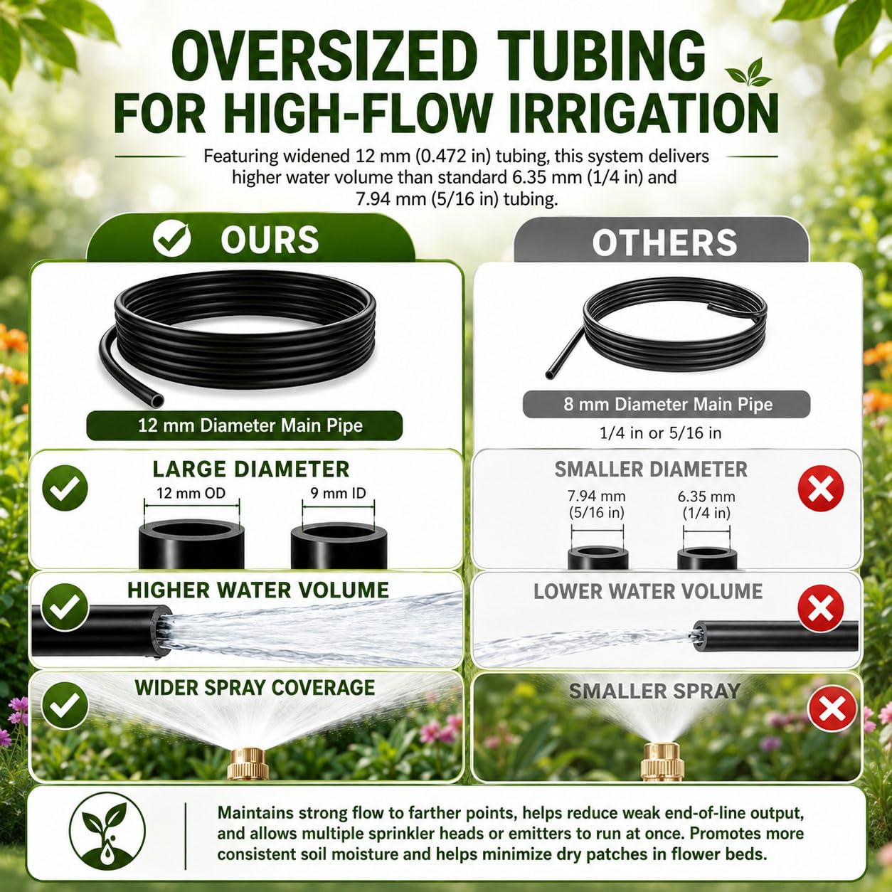 75FT High-Flow Garden Irrigation System, 12mm Main Tubing, 40 Nozzles